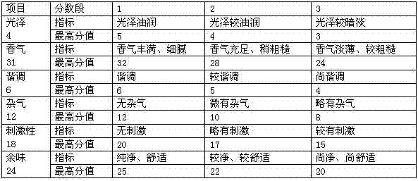 Formula of fresh and sweet tobacco flavoring essence