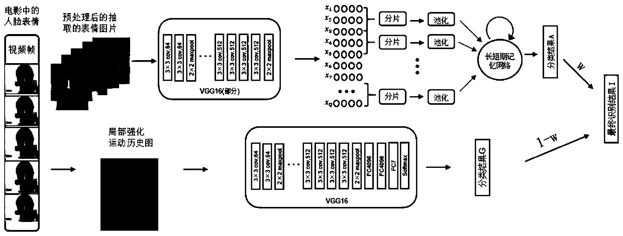 Video Emotion Recognition Method Based on Locally Enhanced Motion History Map and Recurrent Convolutional Neural Network