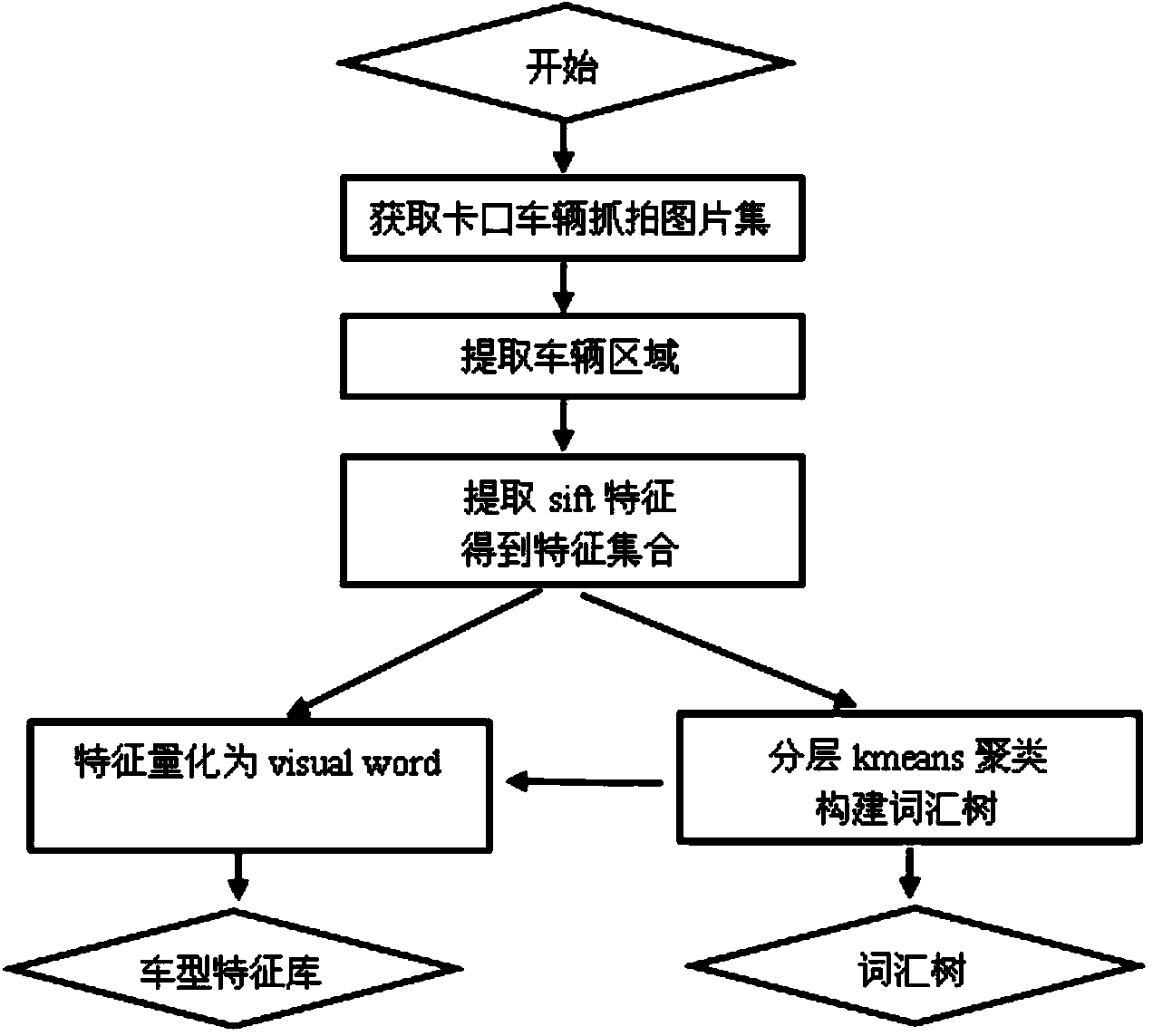 Method for carrying out fast vehicle comparison and vehicle type recognition at tollgate