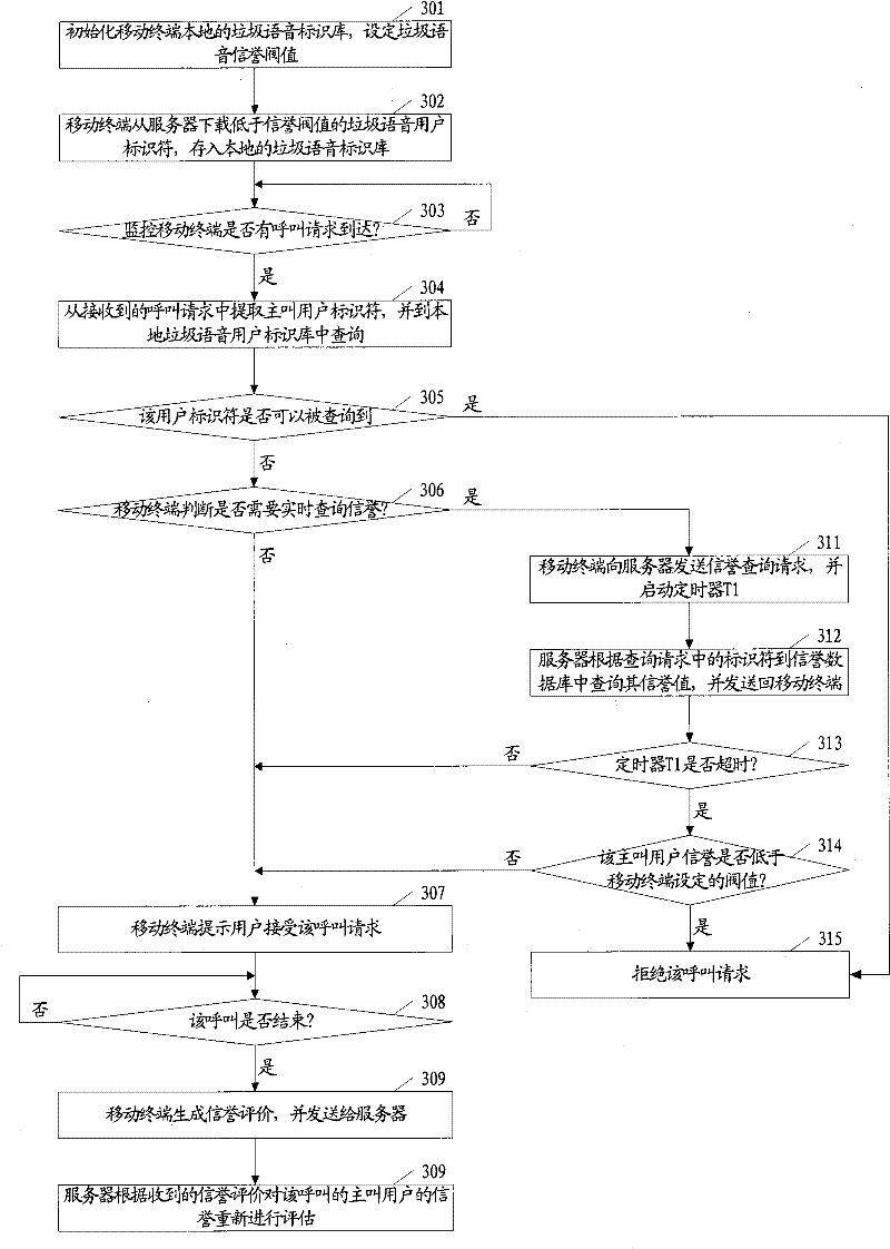 Rubbish voice filtering method based on mobile communication network and system thereof