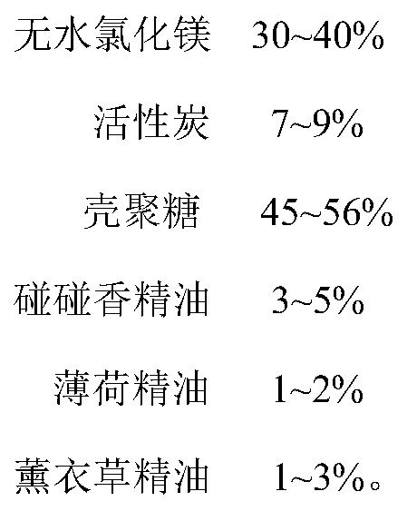 A kind of desiccant and preparation method thereof