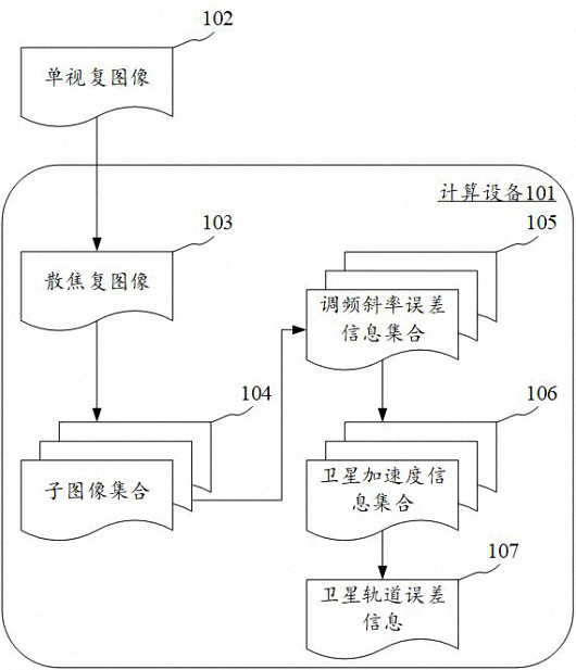 Orbit error information generation method and device, electronic equipment and readable medium