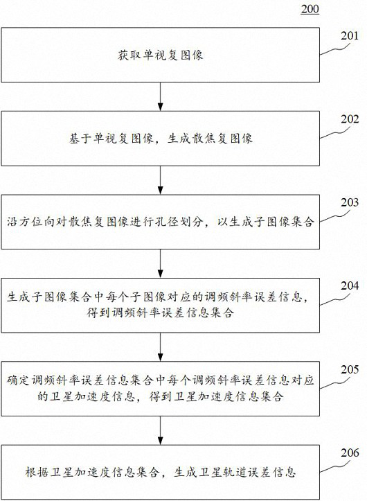 Orbit error information generation method and device, electronic equipment and readable medium