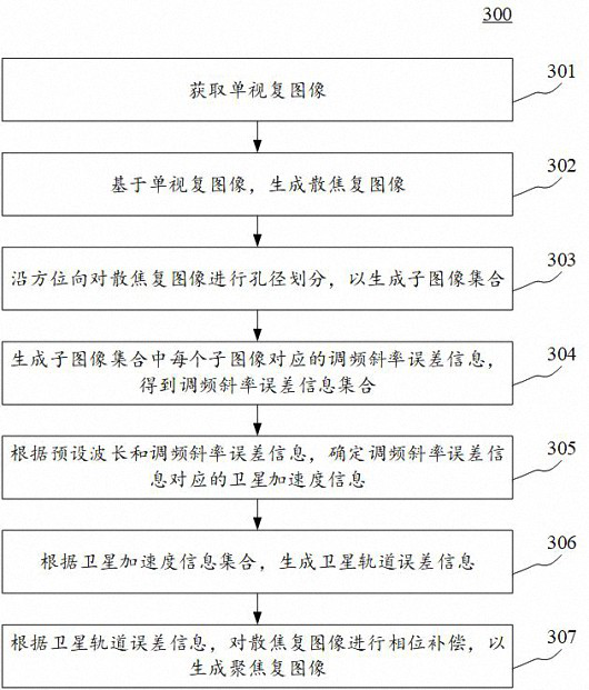 Orbit error information generation method and device, electronic equipment and readable medium