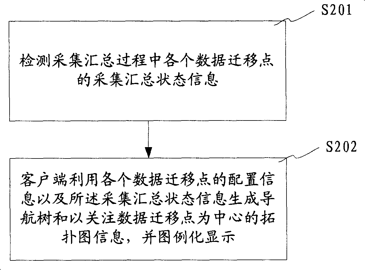 A method and system for monitoring data collection and summary status