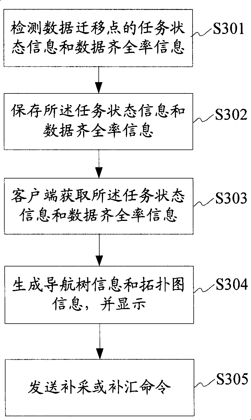 A method and system for monitoring data collection and summary status