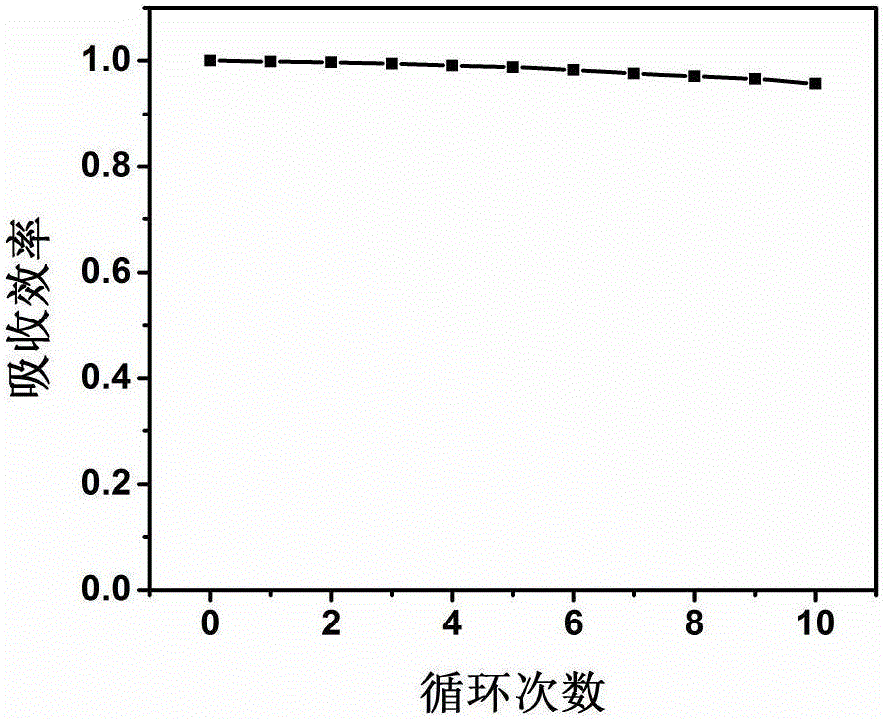 Graphene-melamine foam aerogel and preparation method thereof