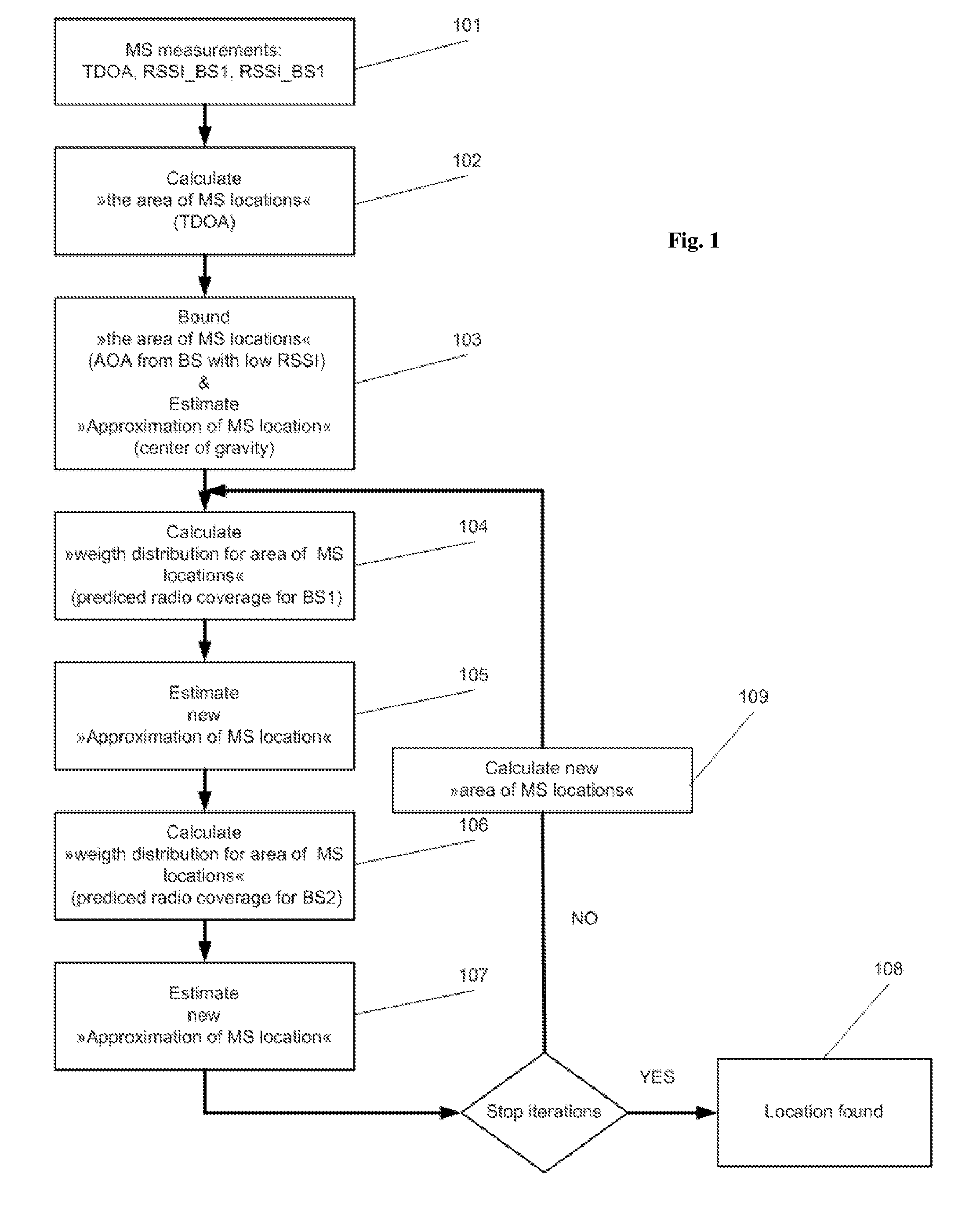 Iterative Localization Techniques