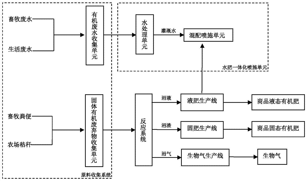 An organic waste ecological recycling system