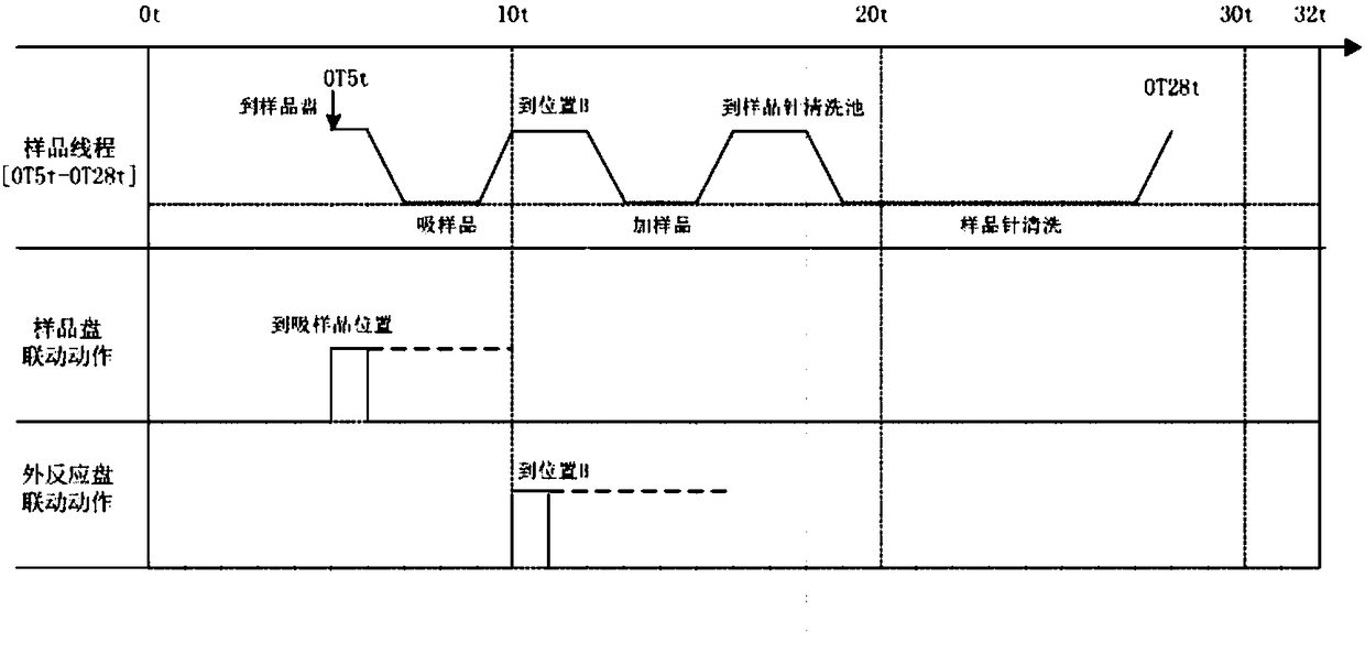 Time sequence control method and system for chemiluminescence immunoassay device