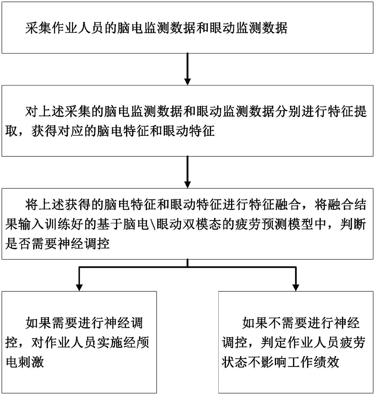 Fatigue detection and regulation method based on electroencephalogram-eye movement bimodal signal