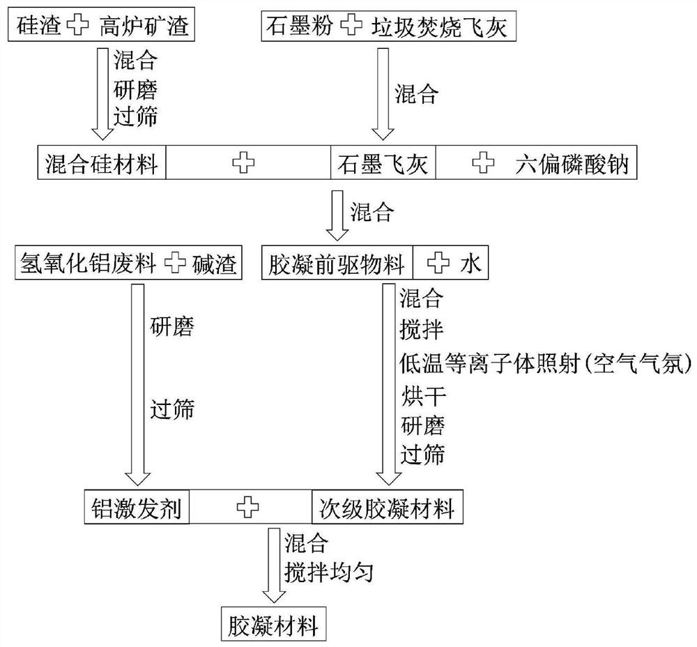 A method for preparing non-sintering cementitious material by using waste incineration fly ash