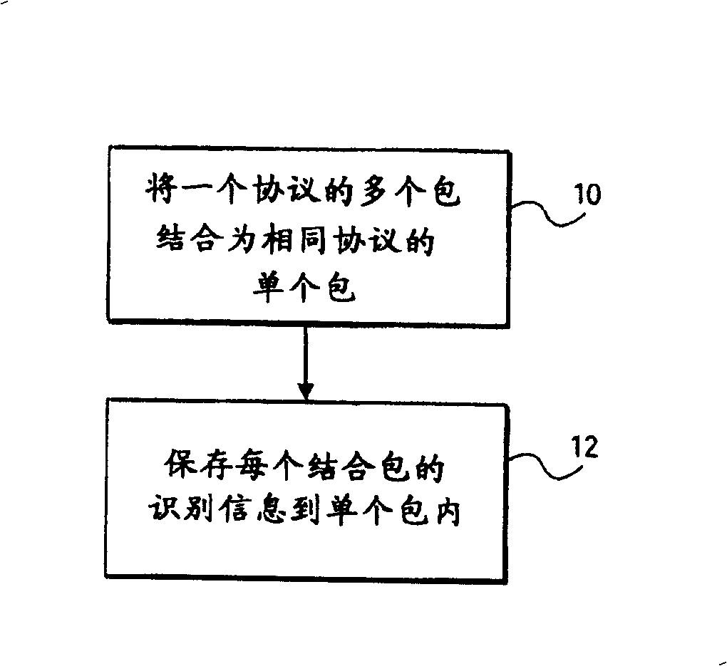 Packet combining method, device and system based on PCI express