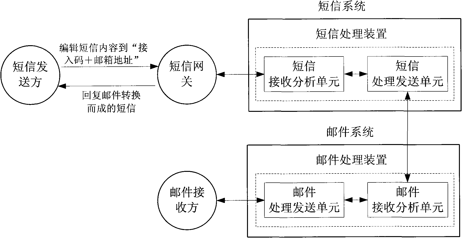 System ad method for sending mail by short message and replying mail sent by short message