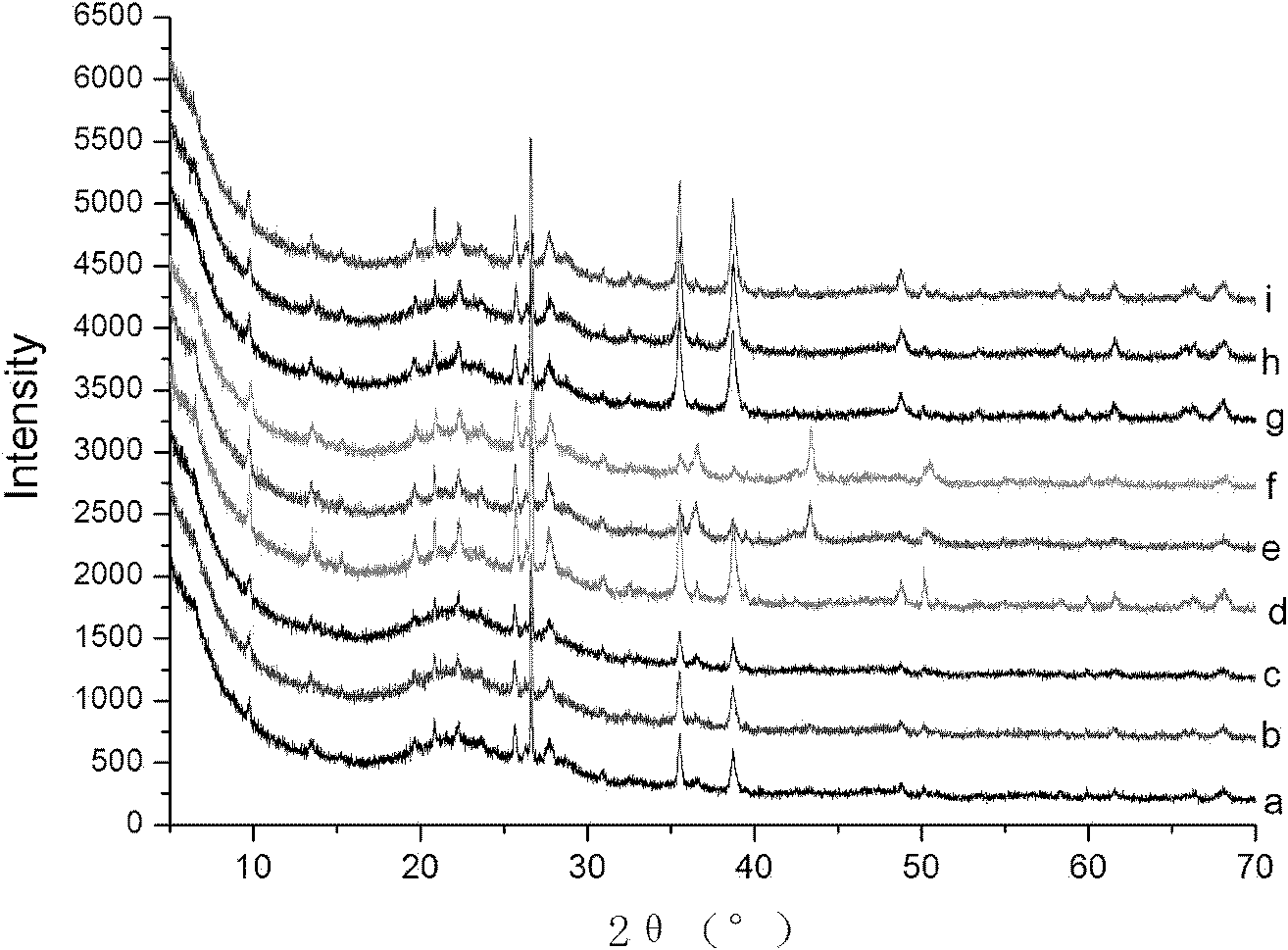 Method for preparing copper oxide hydrogenation catalyst loaded on silica gel-mordenite composite carrier