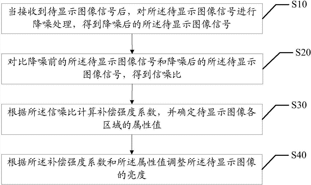 Image brightness adjustment method and system, and computer readable storage medium