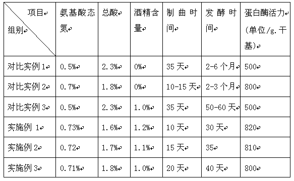 A kind of flavor farmhouse sauce and its processing method