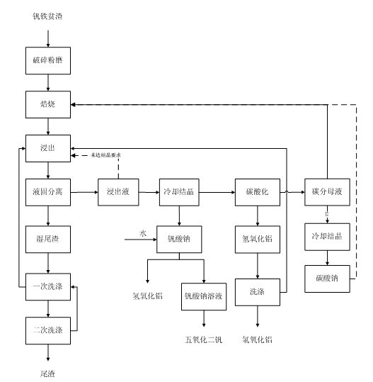 Cleaner production process for synchronously extracting vanadium and aluminum from aluminothermic vanadium iron slag