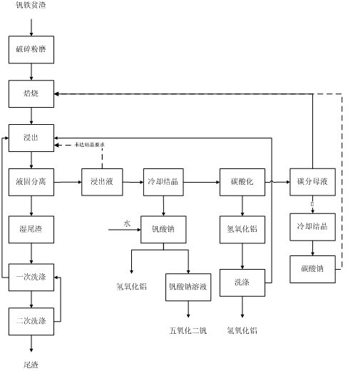 Cleaner production process for synchronously extracting vanadium and aluminum from aluminothermic vanadium iron slag