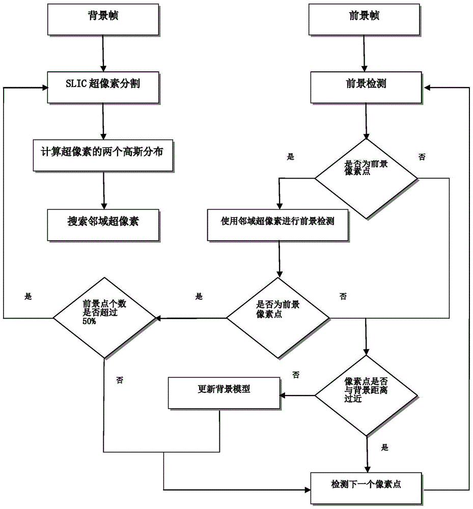 ViBe (Visual Background Extractor) algorithm and SLIC (Simple Linear Iterative Cluster) superpixel based background difference method