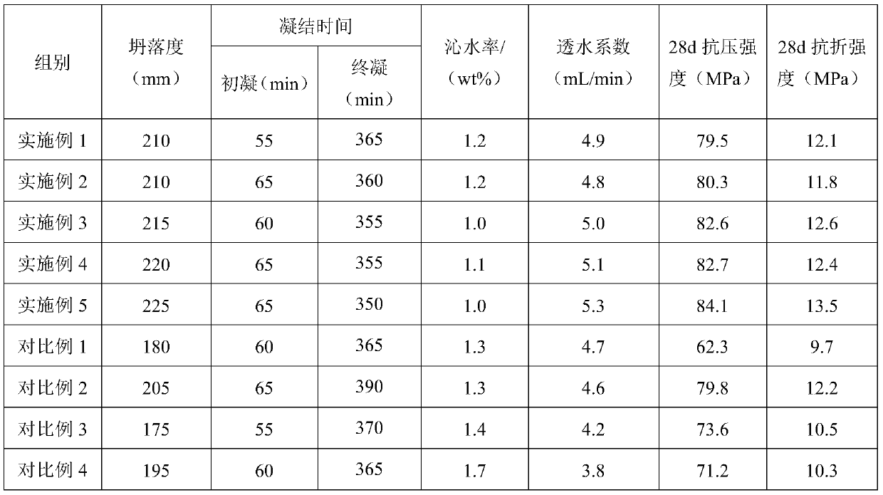 High-strength high-permeability concrete and preparation method thereof