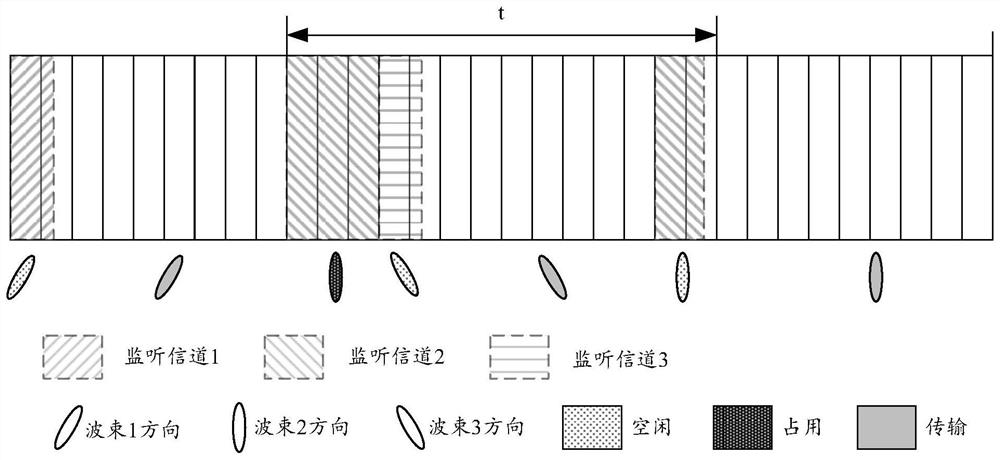 Channel monitoring method and communication equipment