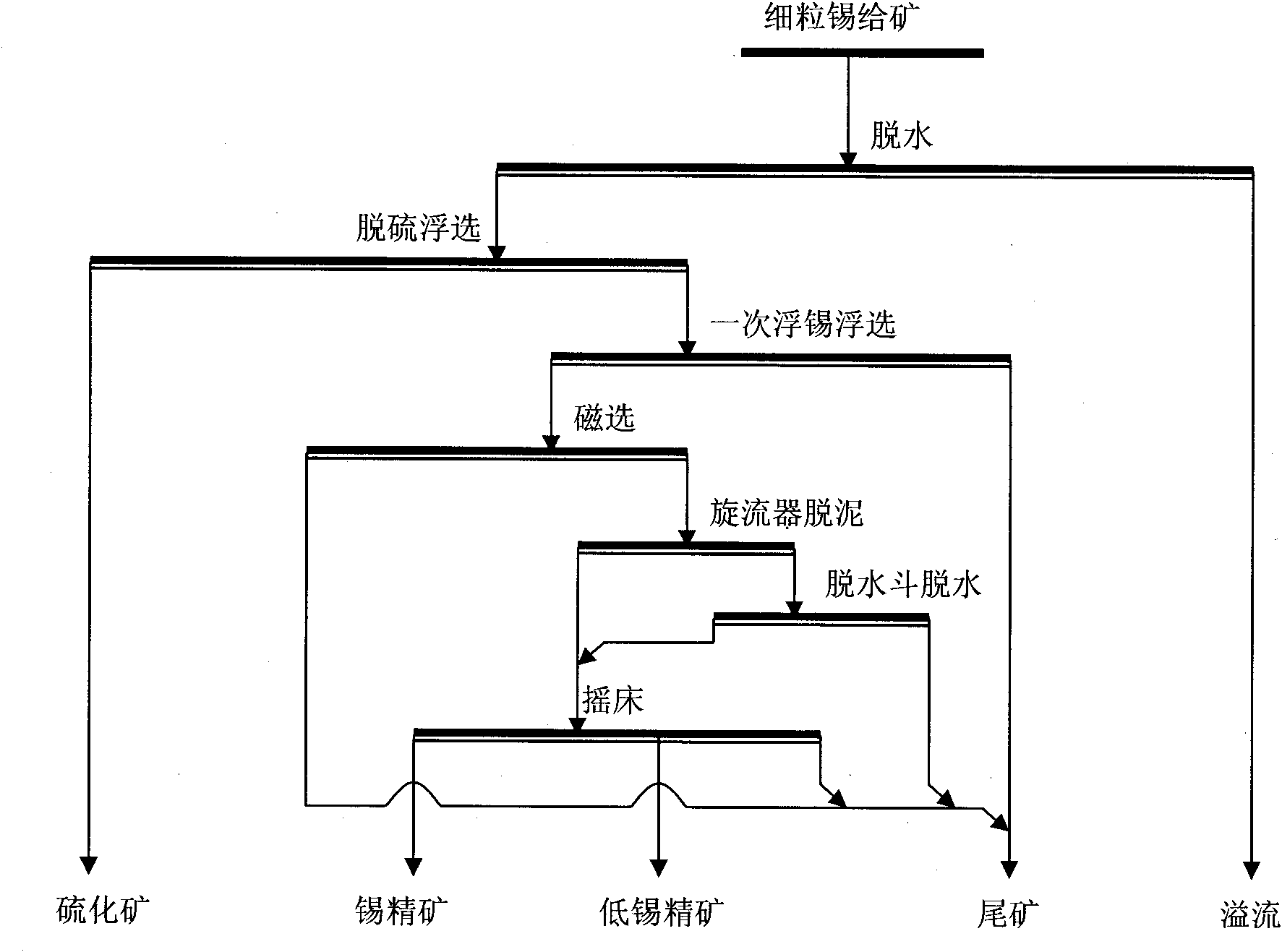 Combined mineral dressing technology of fine grain and micro grain cassiterite