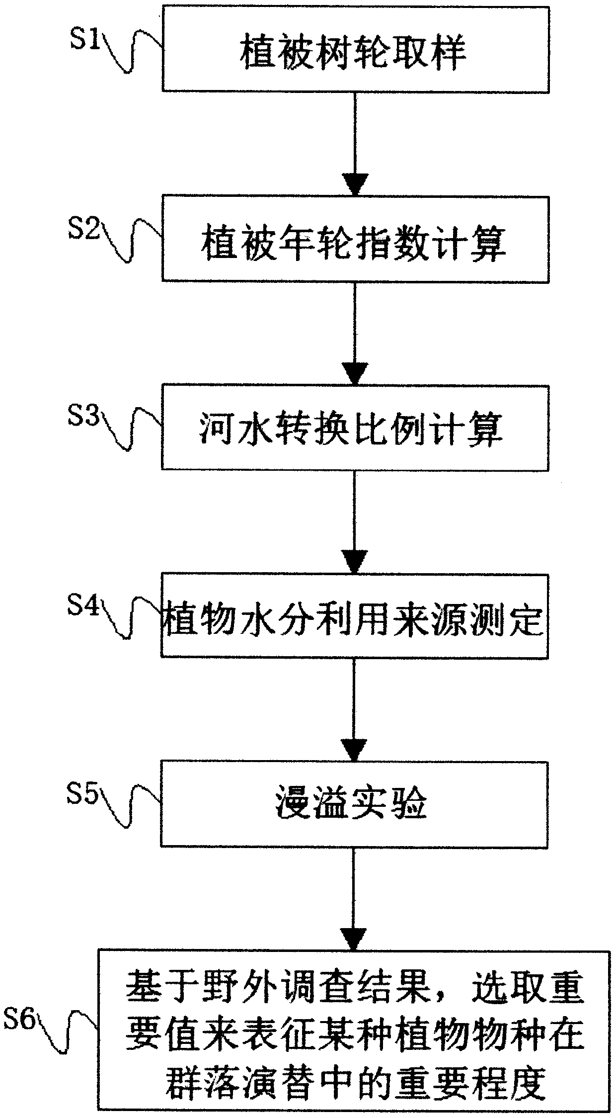 Method for constructing riverway ecological restoration vegetation