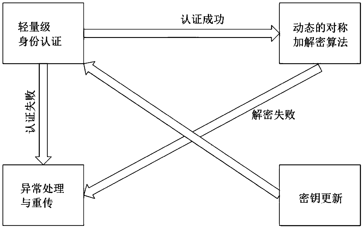 Security hybrid encryption method based on narrowband Internet of Things