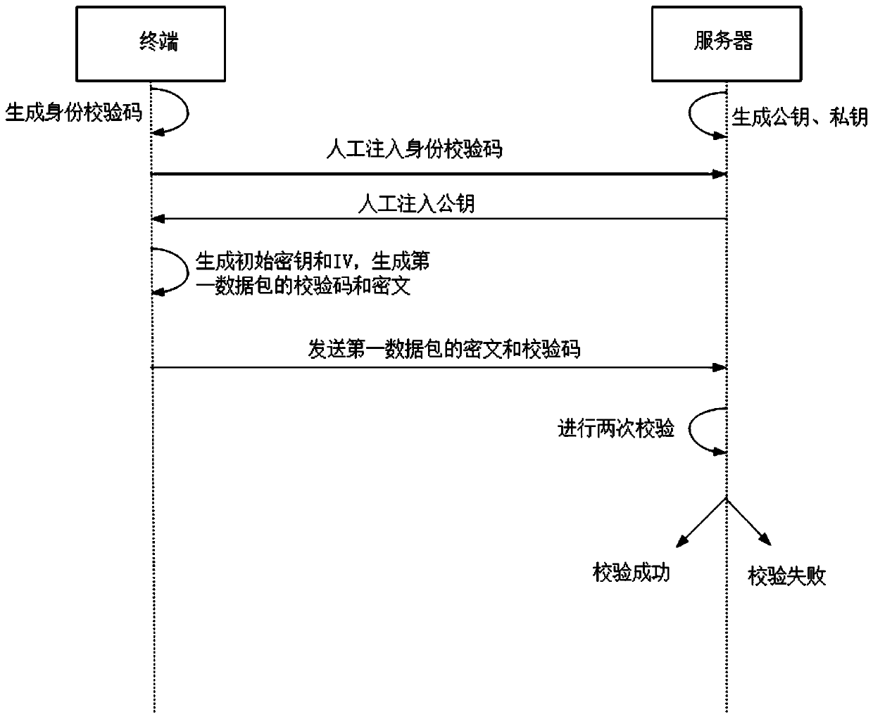 Security hybrid encryption method based on narrowband Internet of Things