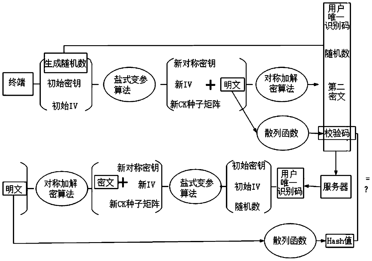 Security hybrid encryption method based on narrowband Internet of Things