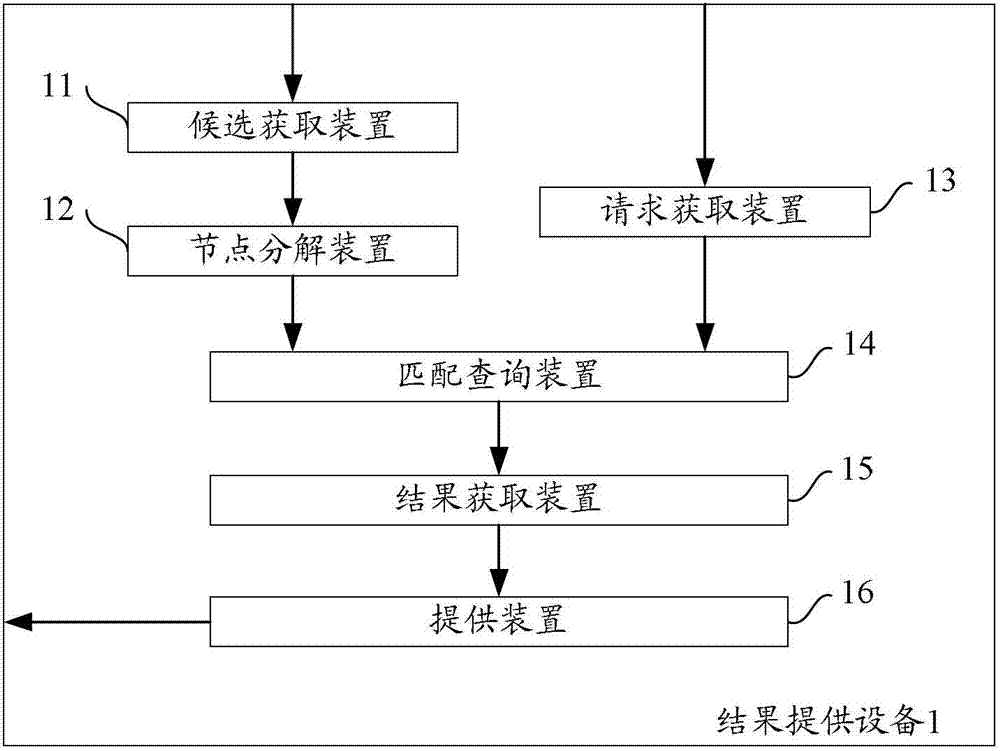 Spatial index structure tree based method and device for providing results of searching spatial objects