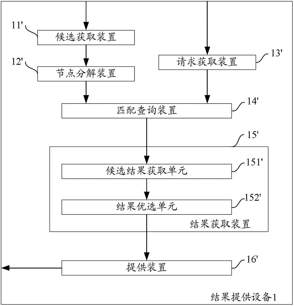 Spatial index structure tree based method and device for providing results of searching spatial objects