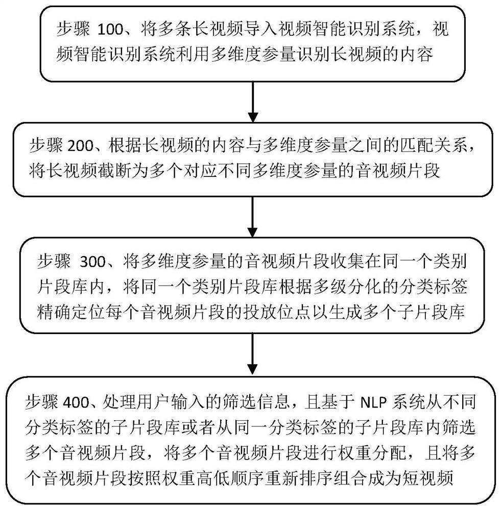 Short video generation method based on video intelligent identification and intelligent semantic search