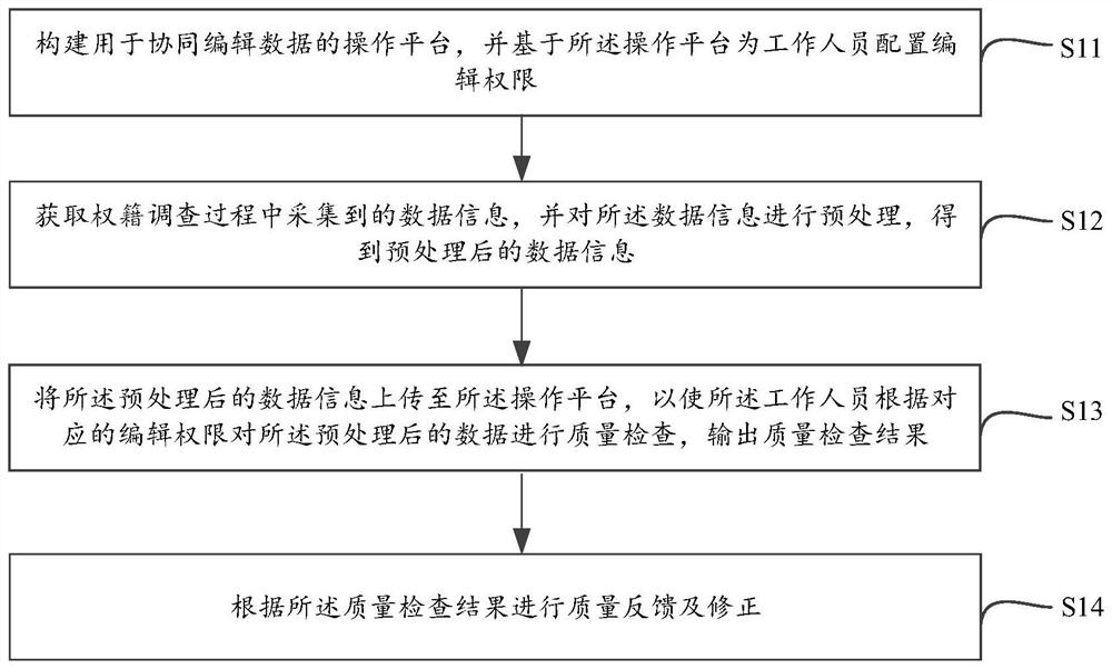 Cooperative quality control method, device and equipment facing right survey