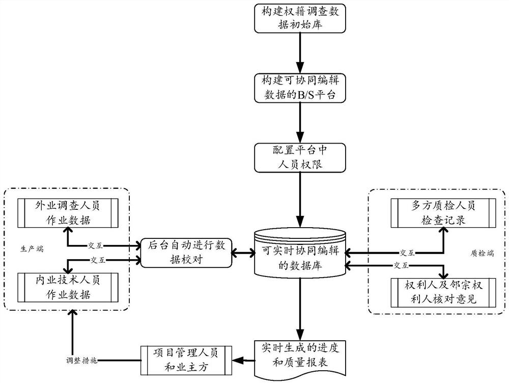 Cooperative quality control method, device and equipment facing right survey