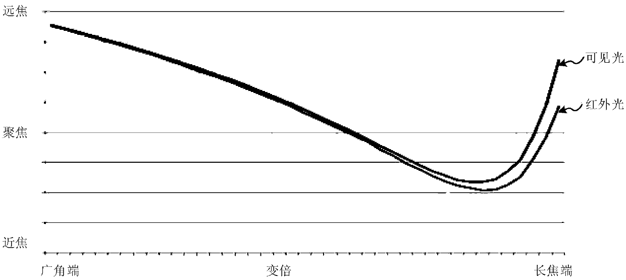 Automatic focusing method, device and equipment and storage medium