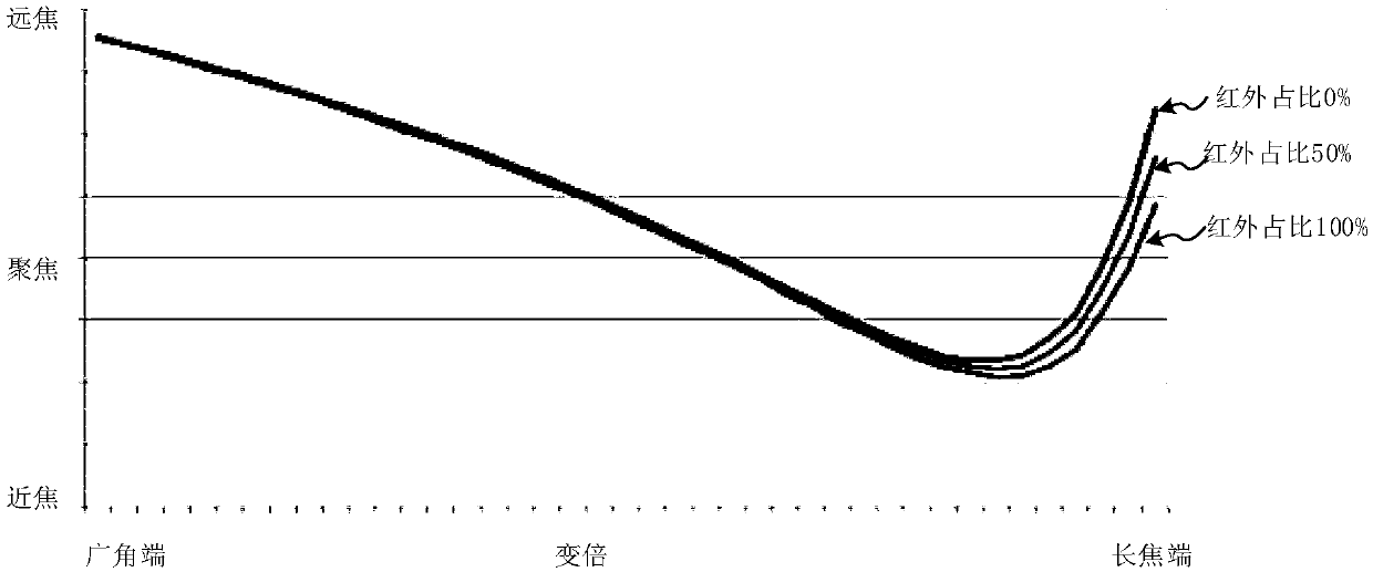 Automatic focusing method, device and equipment and storage medium