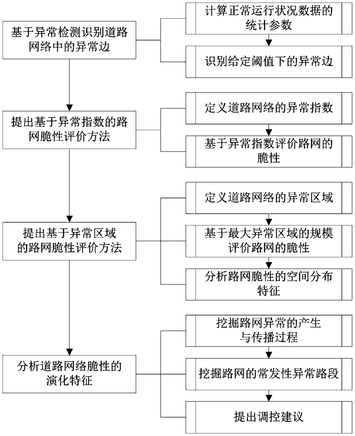 Road network brittleness evaluation method based on anomaly detection