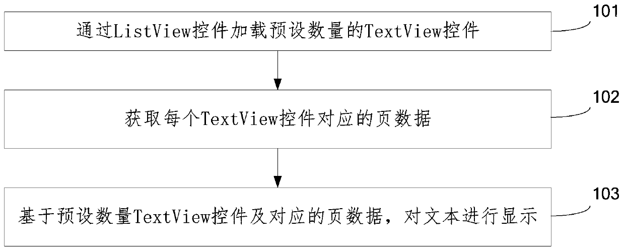 Text display method and device