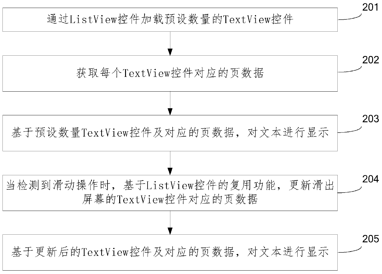 Text display method and device