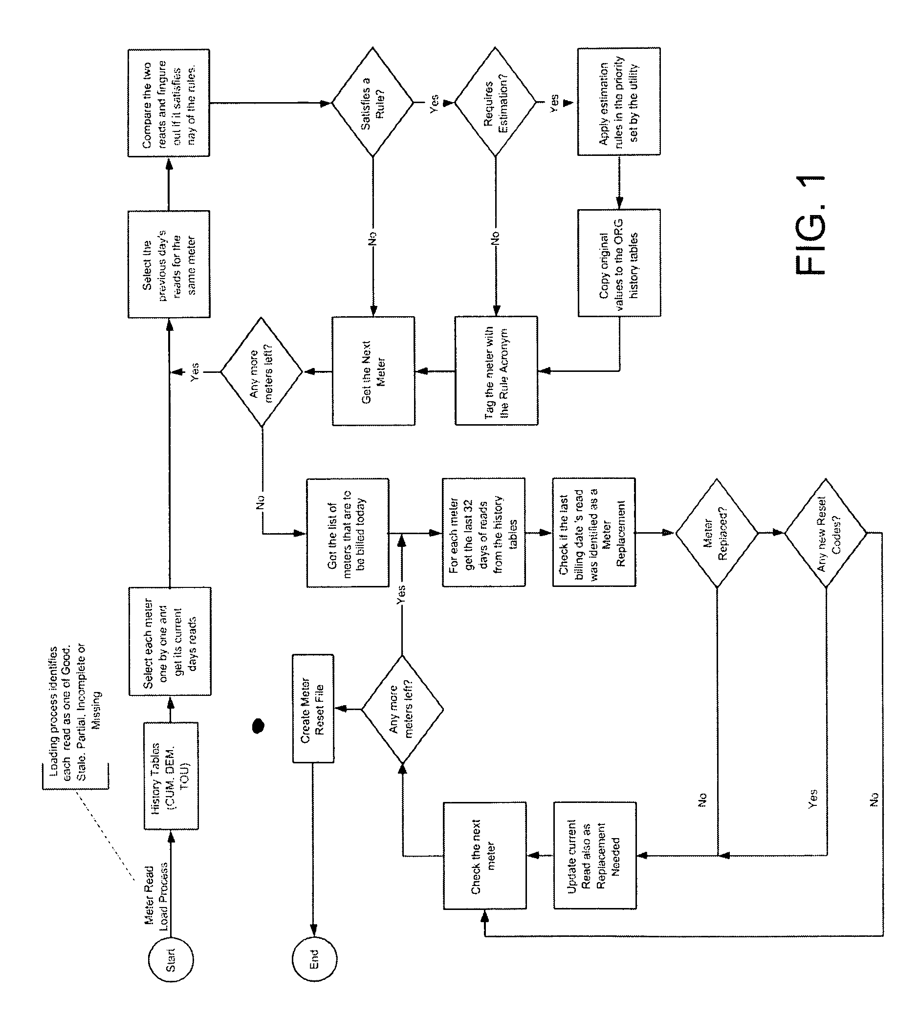 Method and system for validation, estimation and editing of daily meter read data