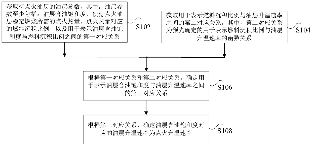 Oil layer ignition method and device, storage medium and processor