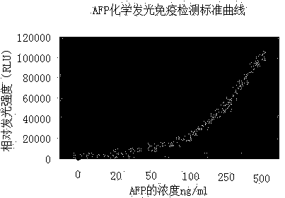 Magnetic particle chemiluminescence immune assay kit of tumor marker AFP (alpha fetal protein) and detection method thereof