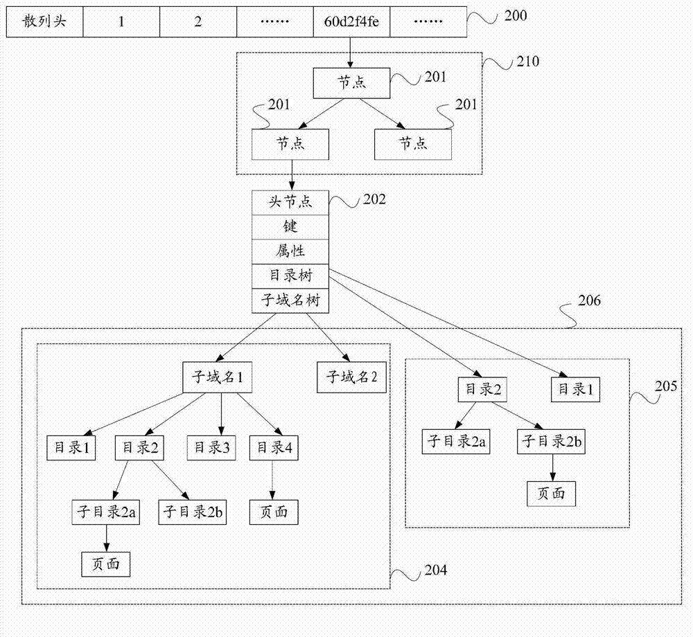 Uniform resource locator matching processing method and device