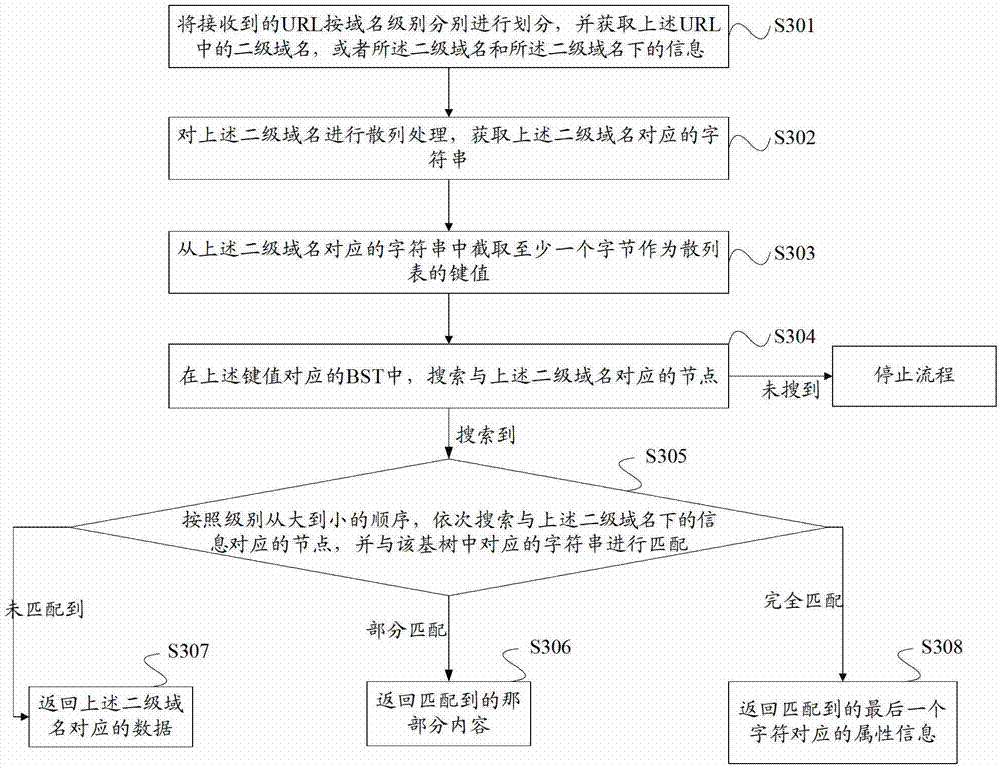 Uniform resource locator matching processing method and device