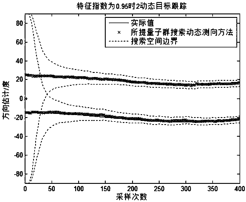 Robust dynamic direction finding method based on minimum clearance array