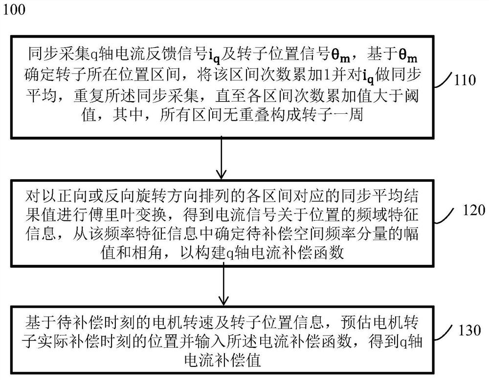 Determination method of q-axis current compensation value and pulsation suppression method for permanent magnet synchronous motor