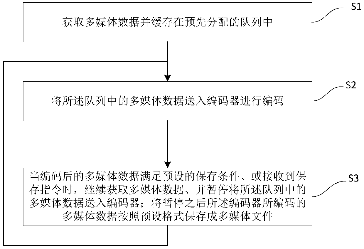 Method and system for storing multimedia data in segments