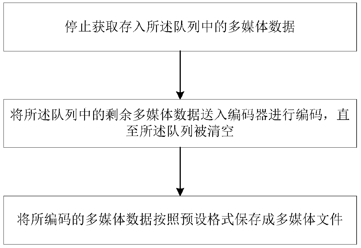 Method and system for storing multimedia data in segments